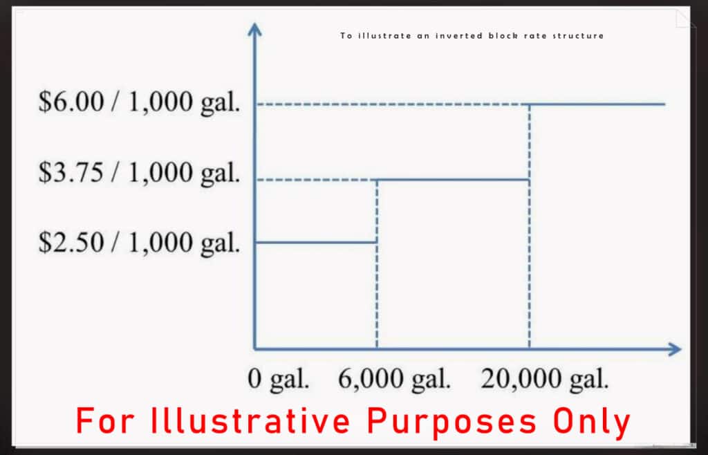 HSV Water Rate - A Proposal Inverted Rate Diagram