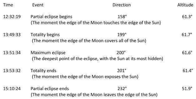 Recap of Solar Eclipse Informational Article Part 1