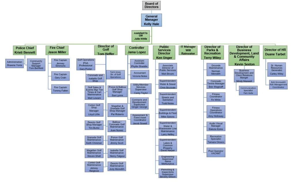 HSVPOA 2024 Board Retreat Hale Discusses Organizational Chart